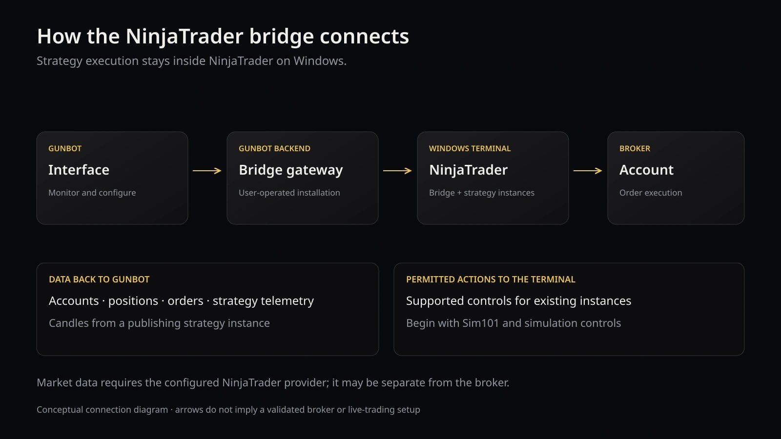 Gunbot connects to NinjaTrader, where strategy instances run and broker operations execute.
