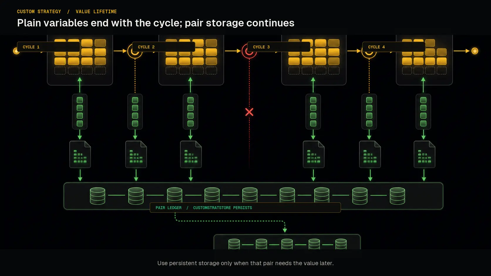 Plain custom strategy variables ending with a cycle while pair ledger storage continues