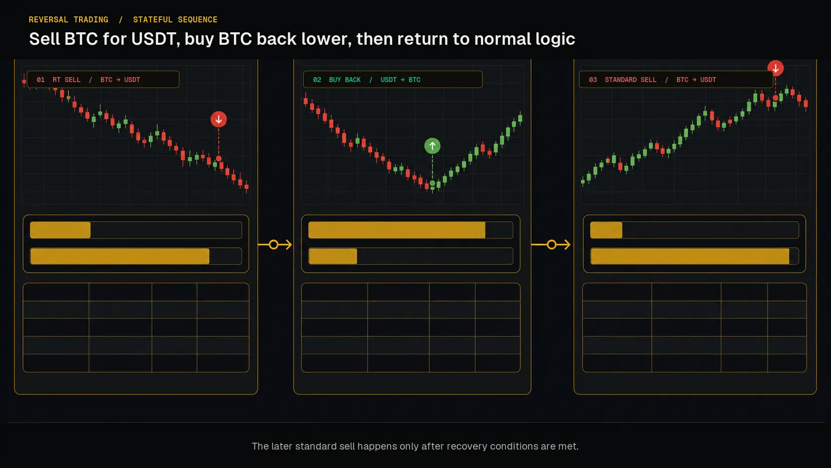 Reversal Trading sell, buyback, and exit sequence