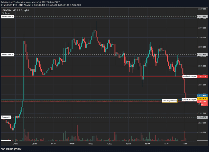 About to close short, trailing