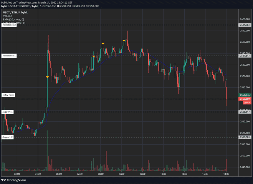 About to close short