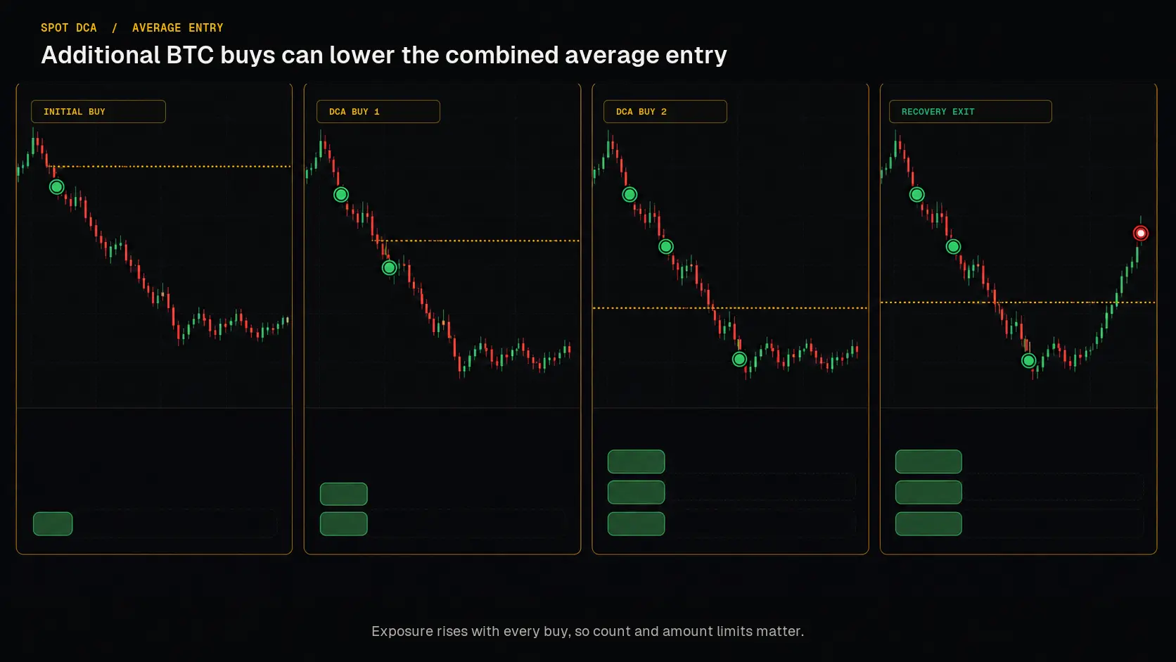 Three-step spot DCA example for USDT-BTC