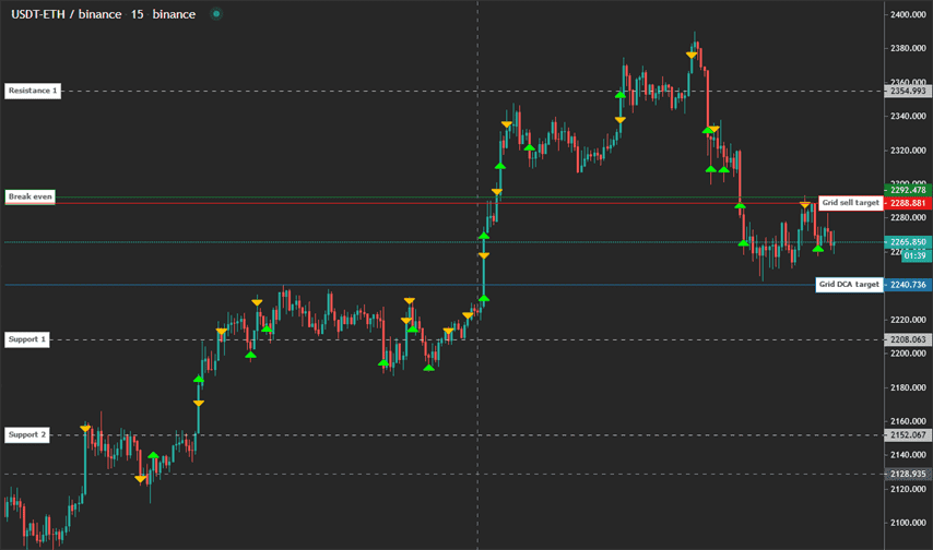 Default stepgrid settings. Each arrow is an order: green = buy, orange = sell