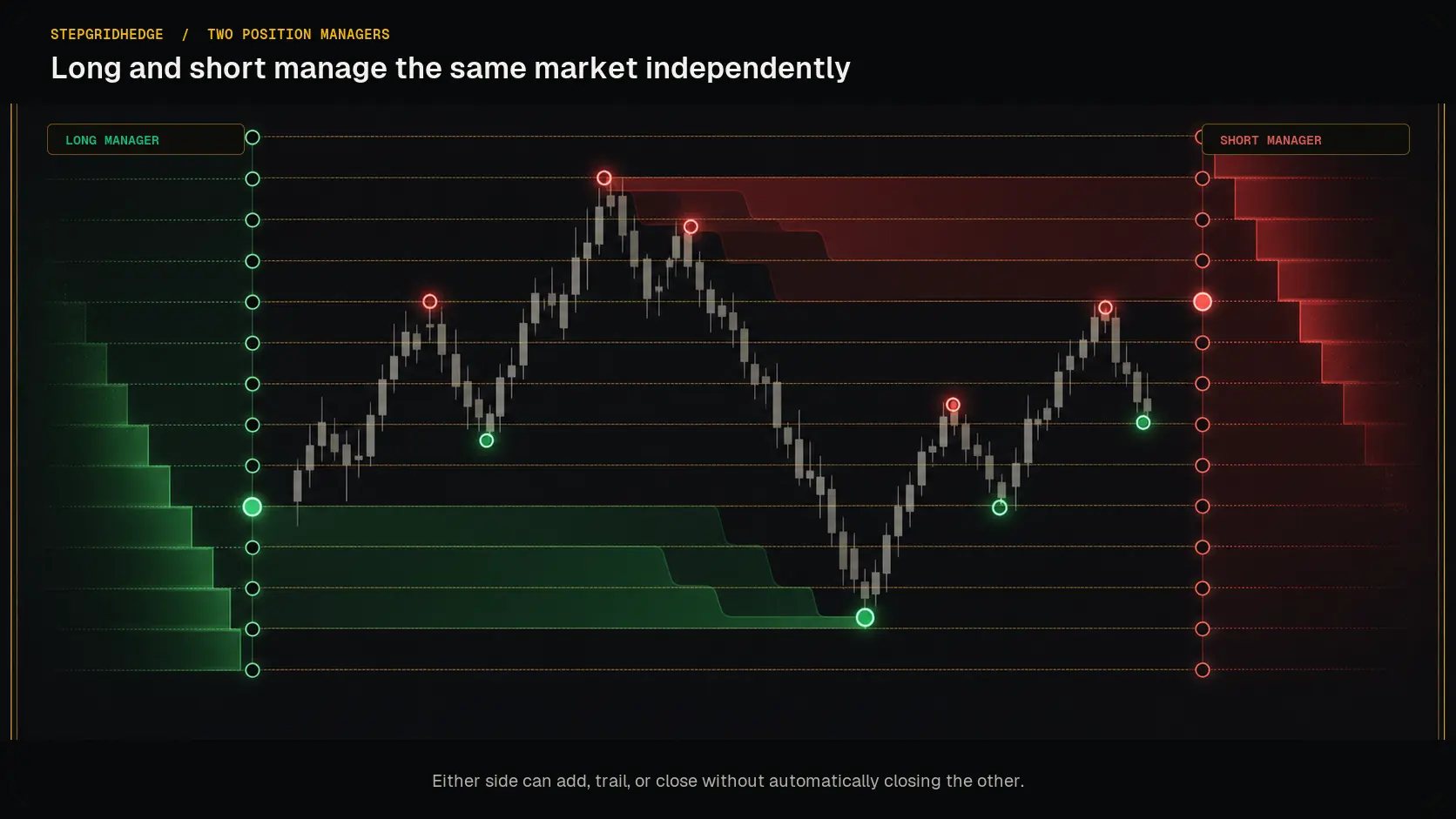StepGridHedge long and short sides independently managing the same market