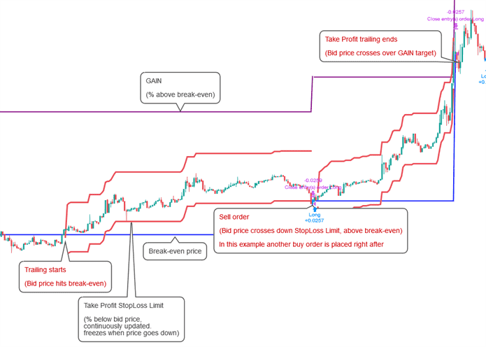 Take Profit Example