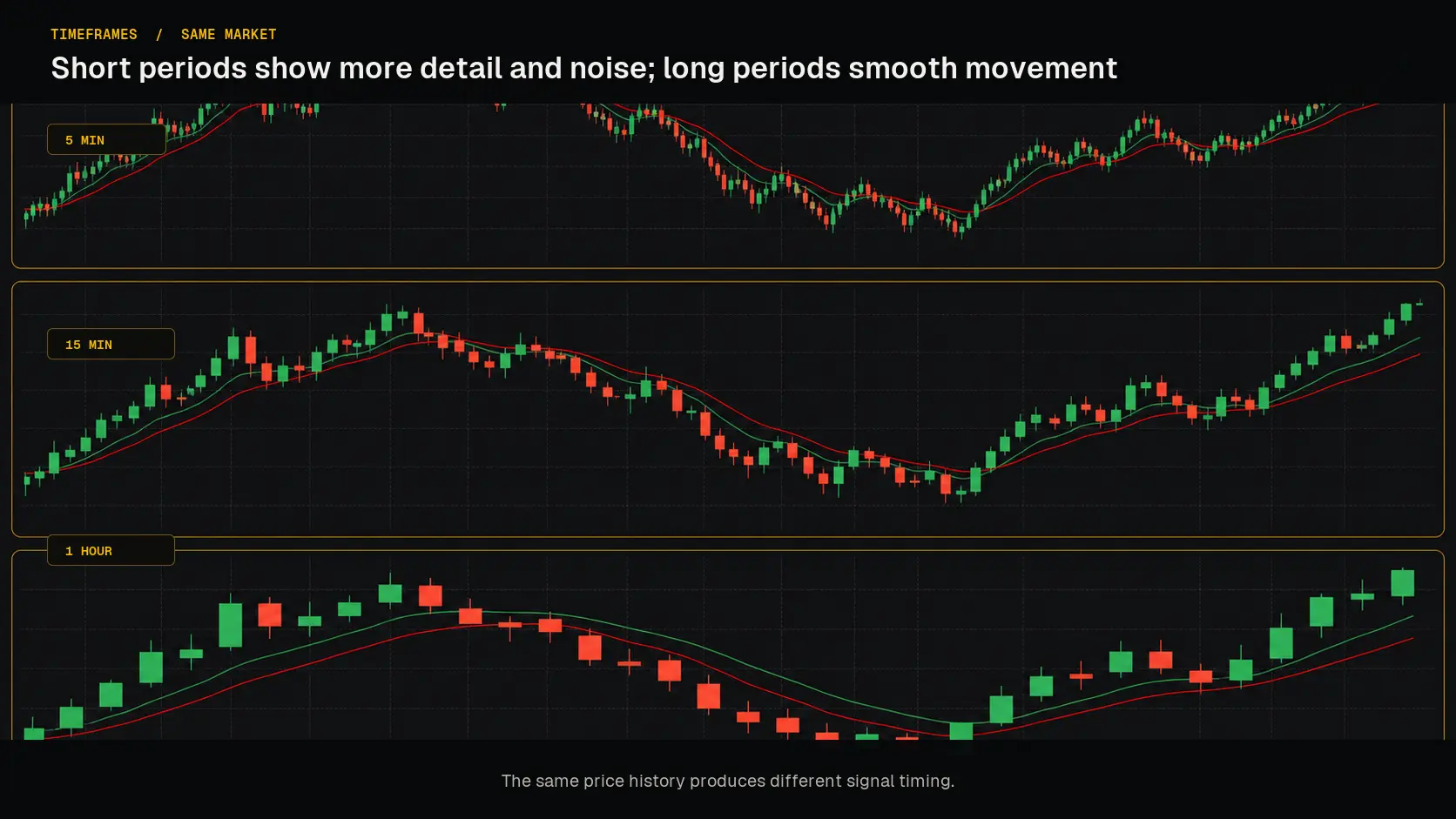 The same market represented with 5-minute, 15-minute, and 1-hour candles