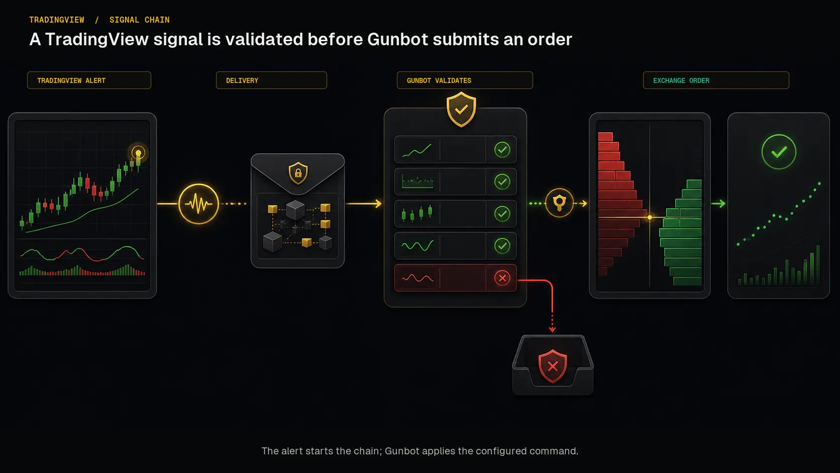 TradingView alert passing through a webhook and Gunbot to an exchange
