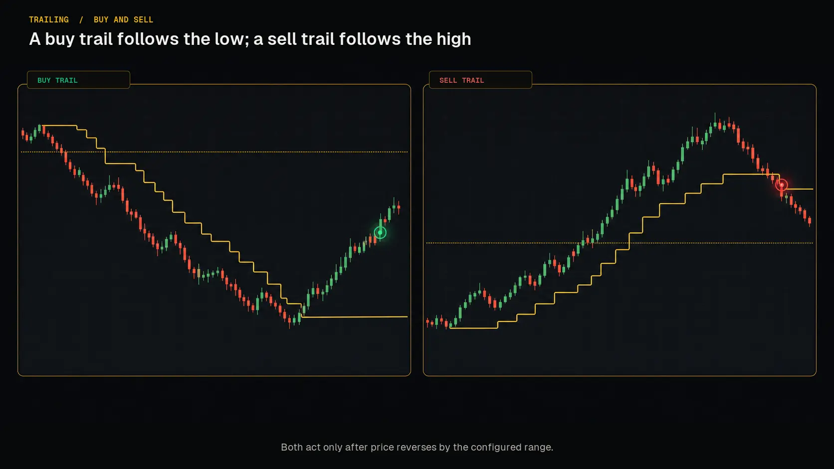 Mirrored TrailMe buy and sell trailing mechanics