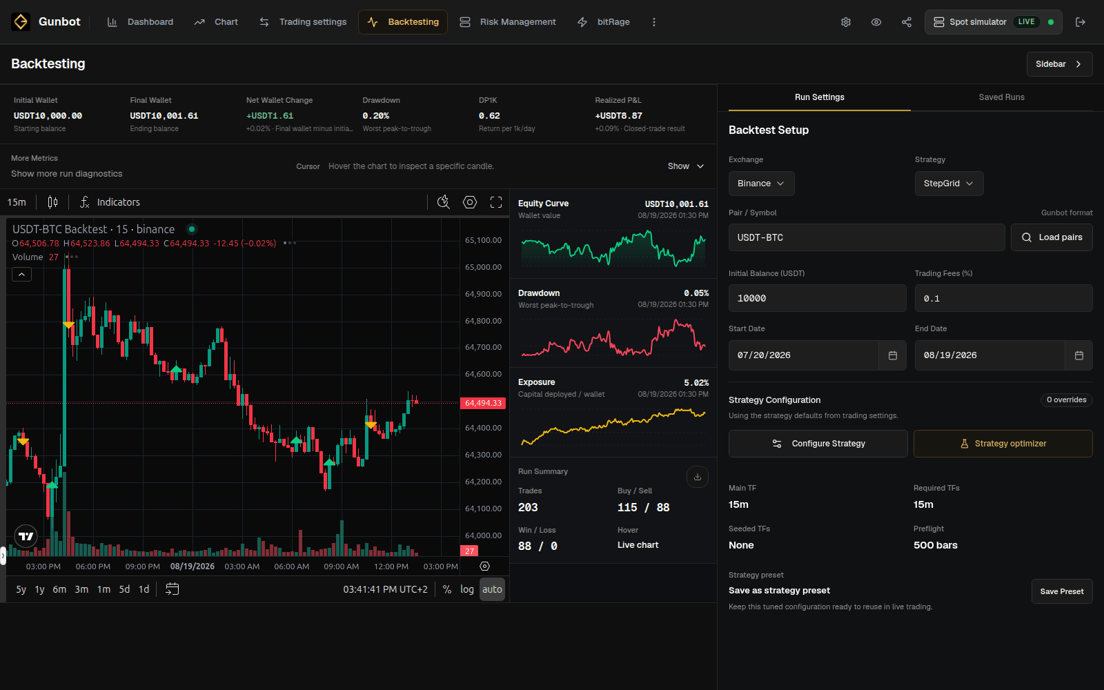 Completed Gunbot Live backtest with a loaded candle chart, trade markers, equity curve, drawdown, exposure, and summary metrics.