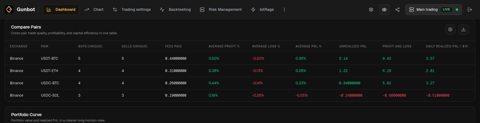 Dashboard comparison view showing profitable trading activity across several configured pairs.