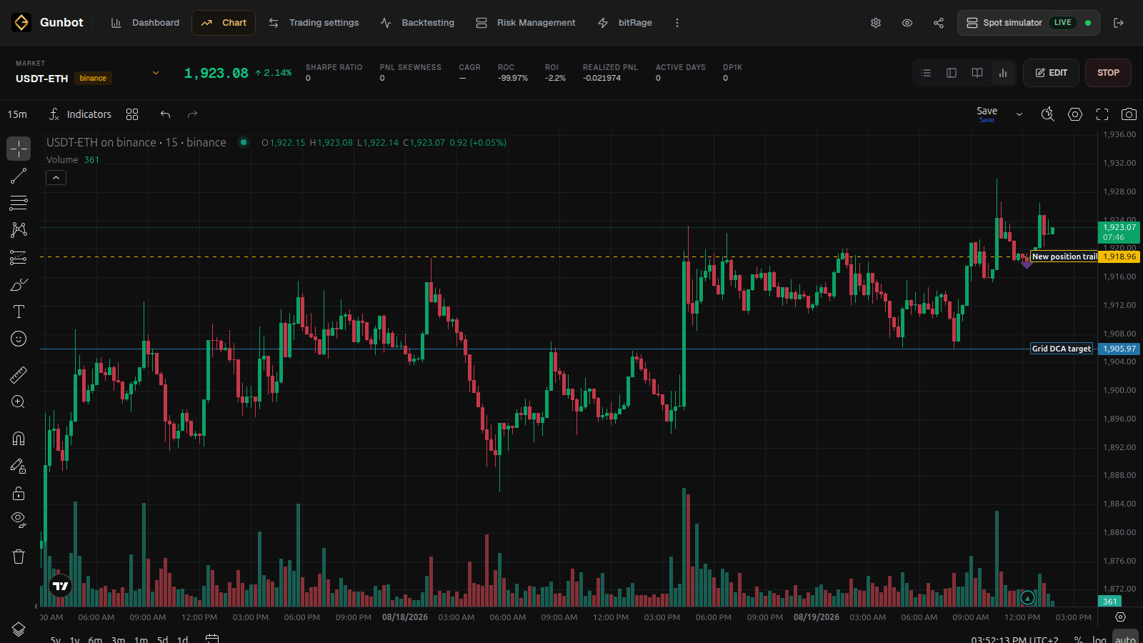Gunbot Live USDT-ETH Chart with loaded candles, strategy targets, volume, fills, and no active orders.